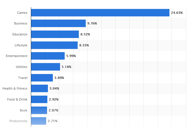 types of industry popular in app store.png