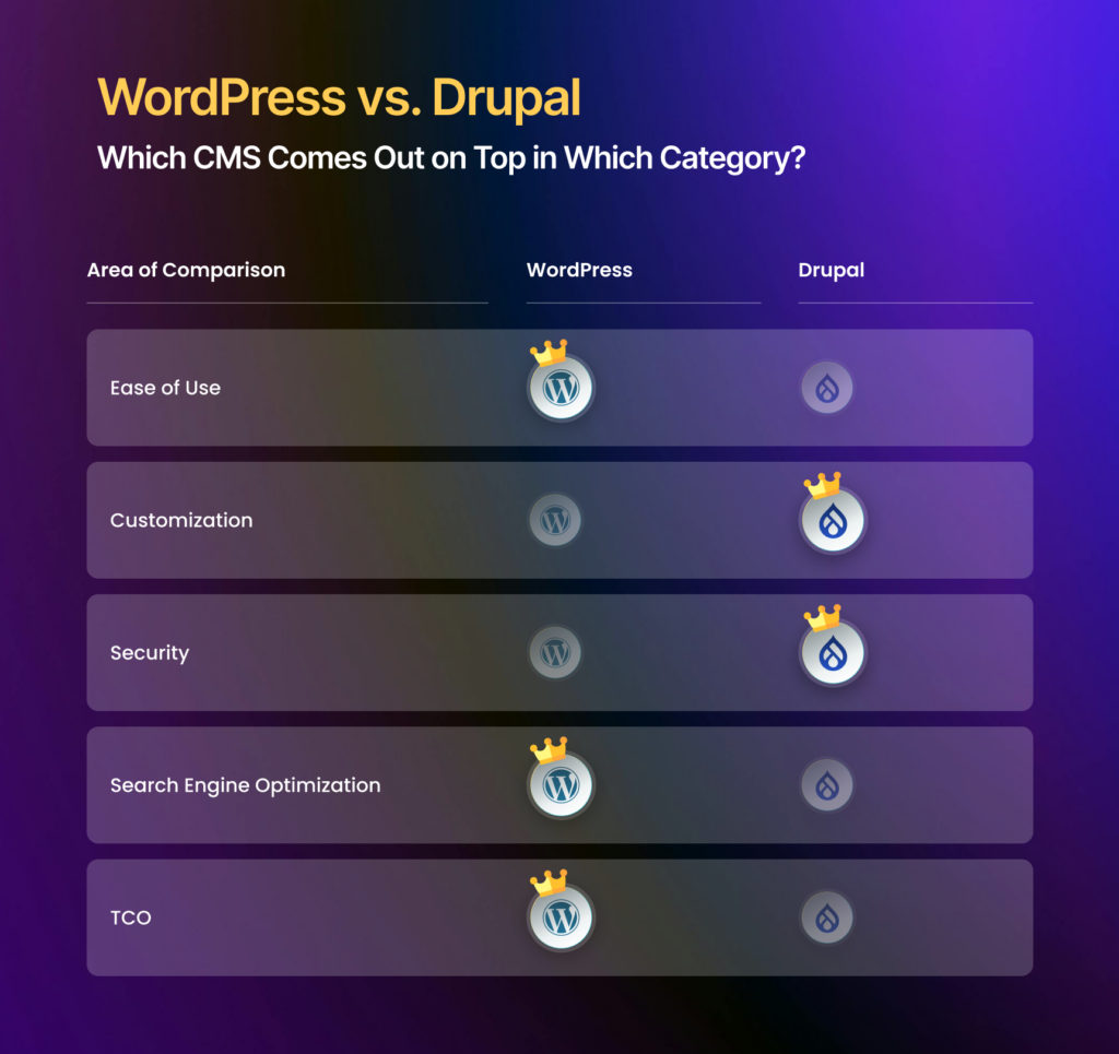 WordPress vs. Drupal - Comparison Table